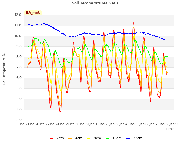 plot of Soil Temperatures Set C