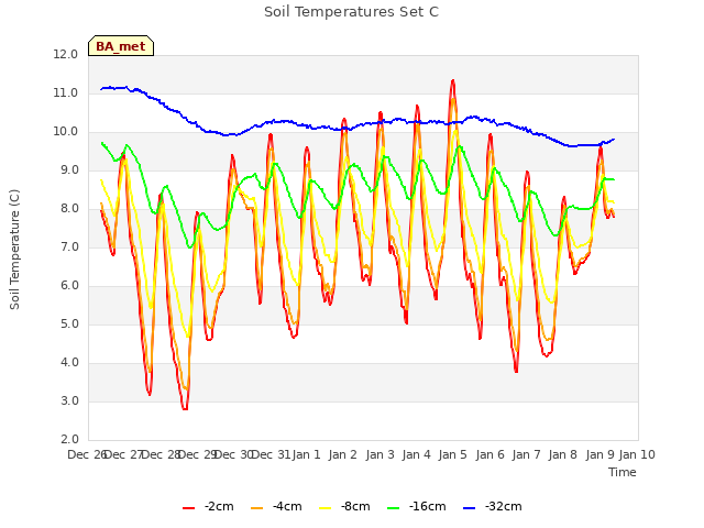 plot of Soil Temperatures Set C