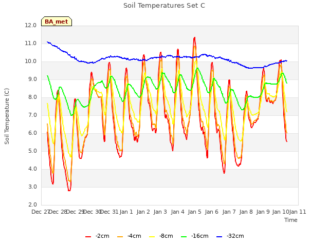 plot of Soil Temperatures Set C