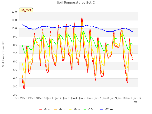 plot of Soil Temperatures Set C