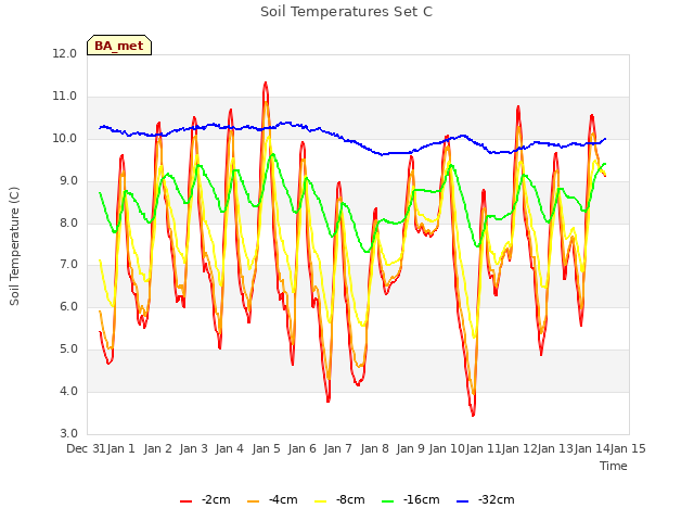 plot of Soil Temperatures Set C