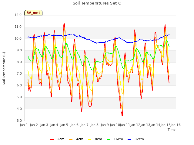 plot of Soil Temperatures Set C