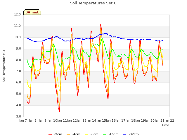 plot of Soil Temperatures Set C