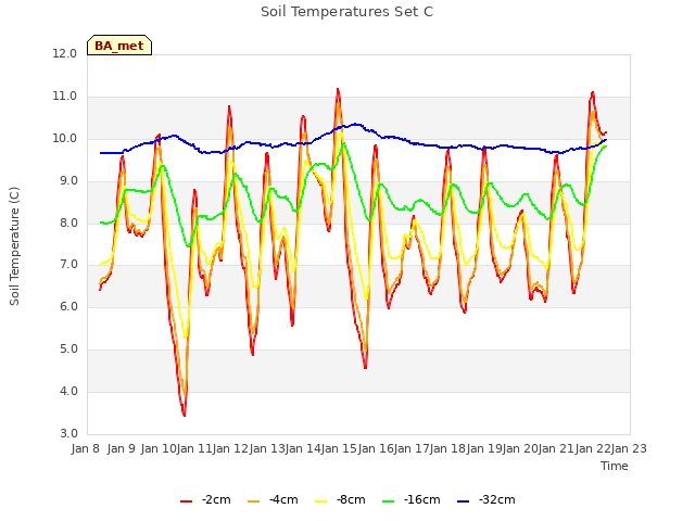 plot of Soil Temperatures Set C