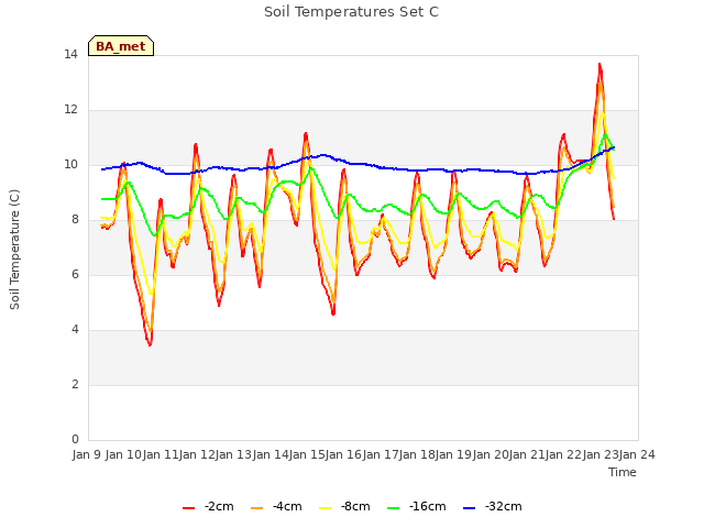 plot of Soil Temperatures Set C