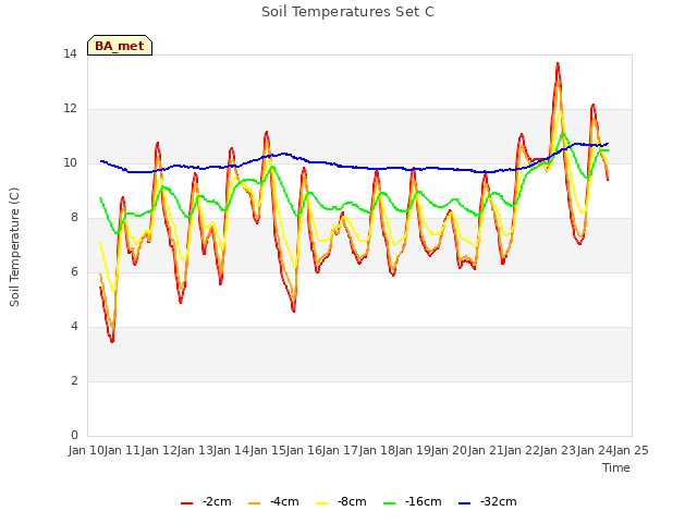 plot of Soil Temperatures Set C