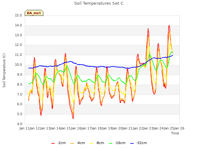 plot of Soil Temperatures Set C