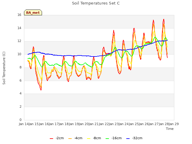 plot of Soil Temperatures Set C