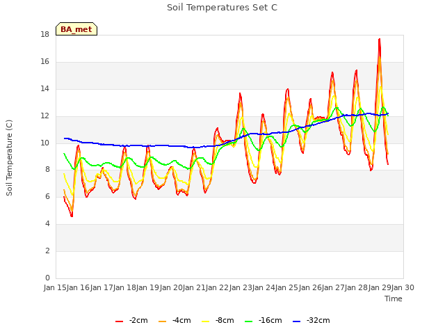 plot of Soil Temperatures Set C