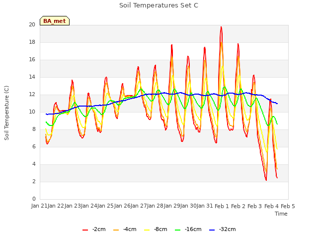 plot of Soil Temperatures Set C