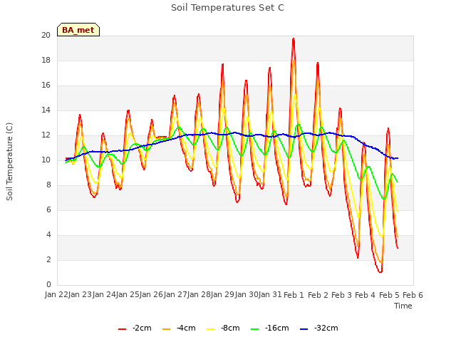 plot of Soil Temperatures Set C