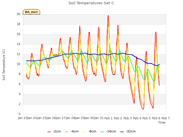 plot of Soil Temperatures Set C