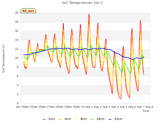 plot of Soil Temperatures Set C