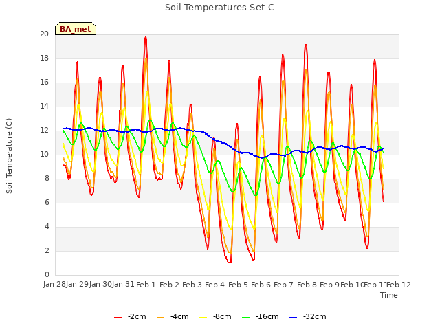 plot of Soil Temperatures Set C