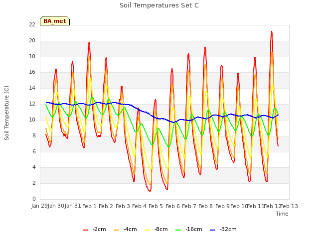 plot of Soil Temperatures Set C