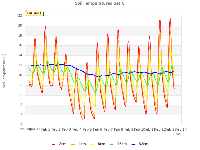 plot of Soil Temperatures Set C