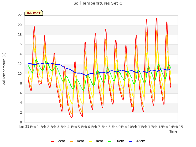 plot of Soil Temperatures Set C
