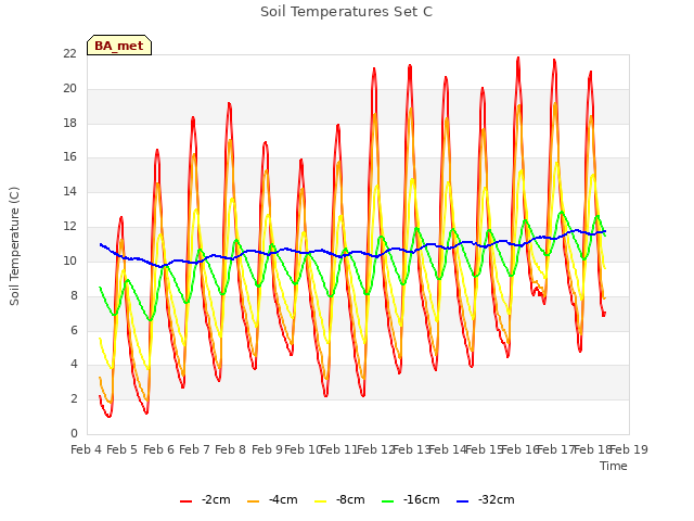 plot of Soil Temperatures Set C