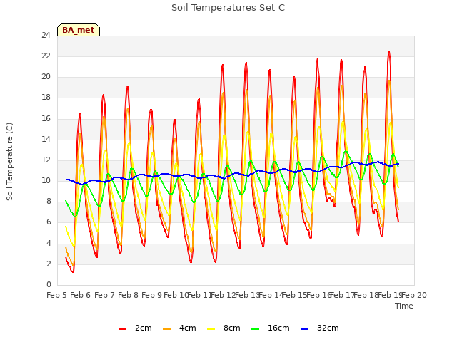 plot of Soil Temperatures Set C