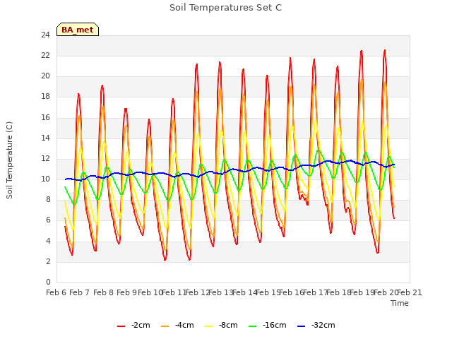 plot of Soil Temperatures Set C