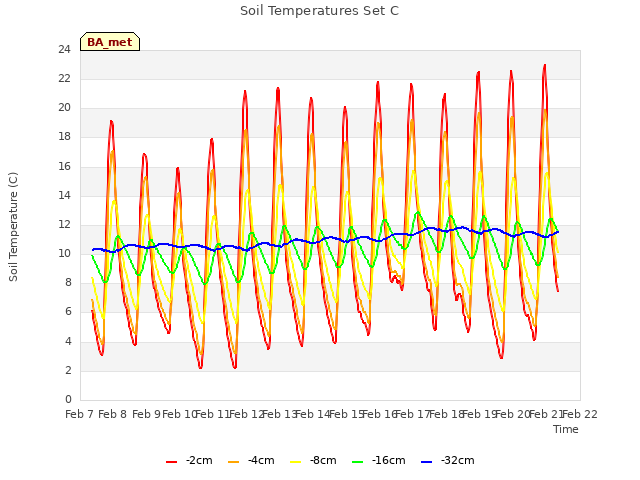 plot of Soil Temperatures Set C