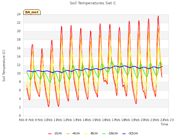 plot of Soil Temperatures Set C