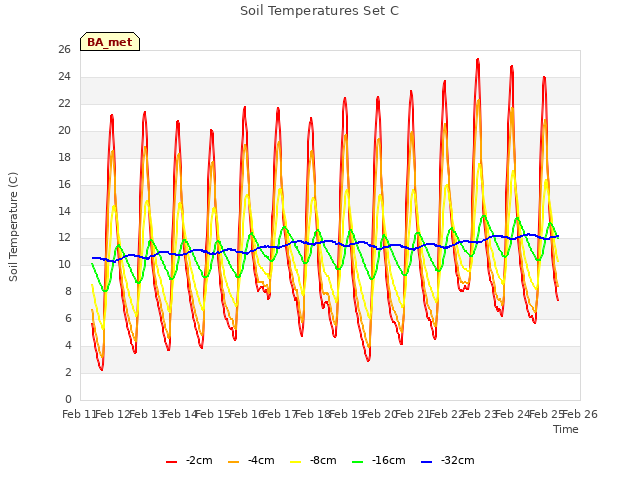 plot of Soil Temperatures Set C