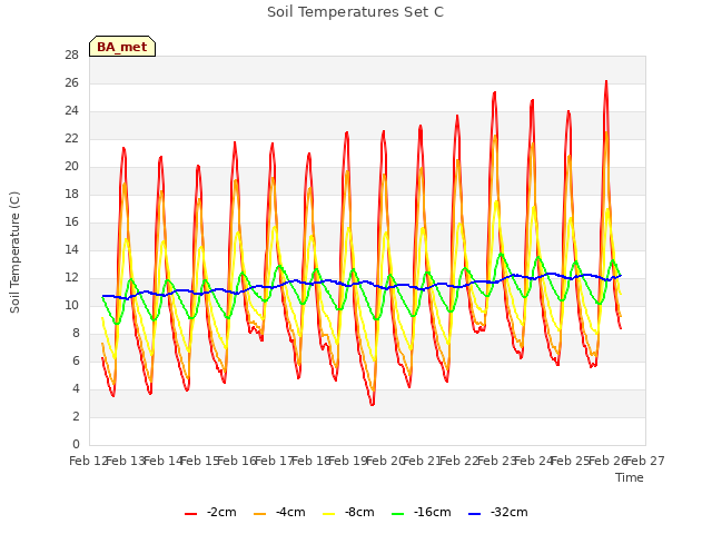 plot of Soil Temperatures Set C