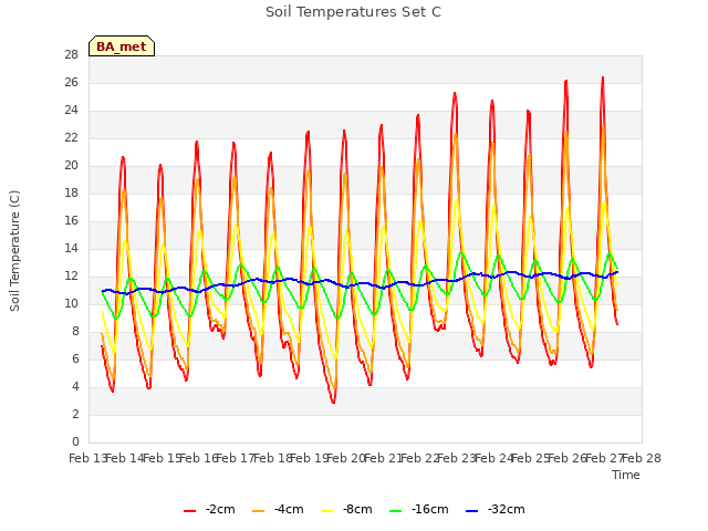 plot of Soil Temperatures Set C