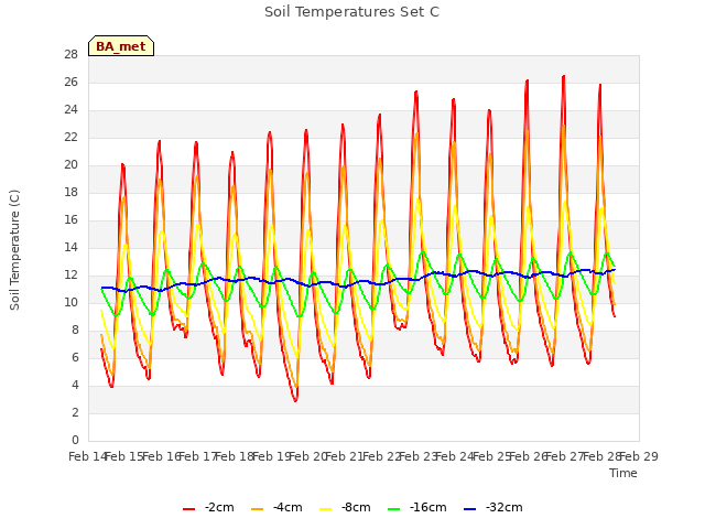 plot of Soil Temperatures Set C