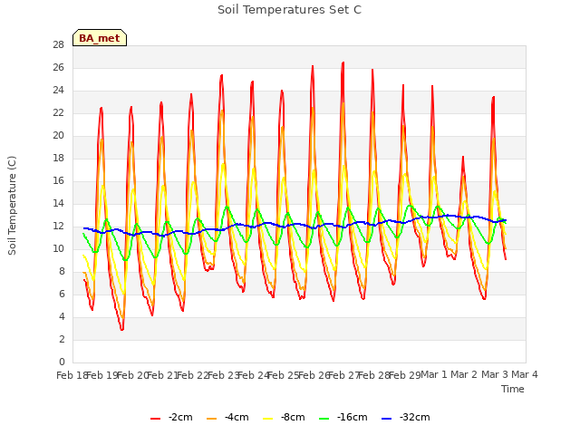 plot of Soil Temperatures Set C