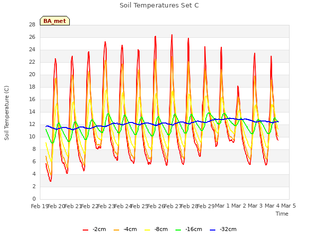 plot of Soil Temperatures Set C