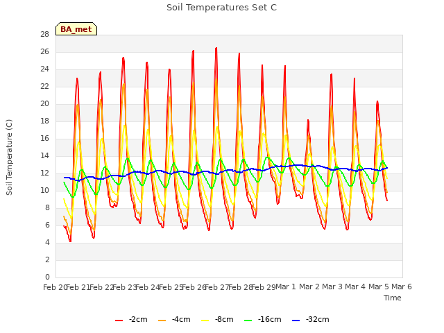 plot of Soil Temperatures Set C