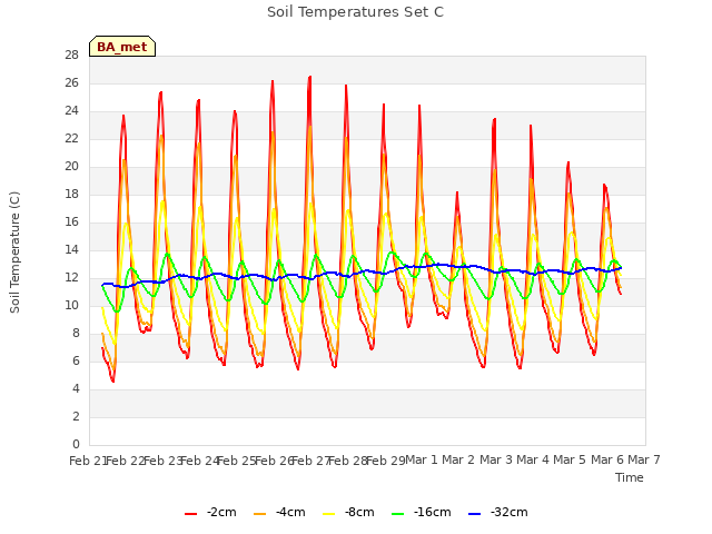 plot of Soil Temperatures Set C