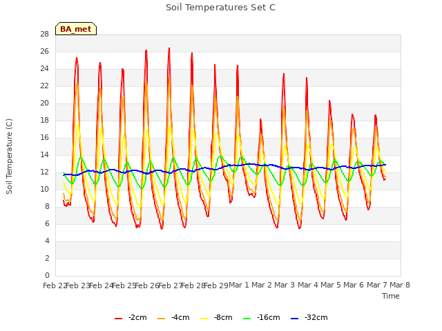 plot of Soil Temperatures Set C