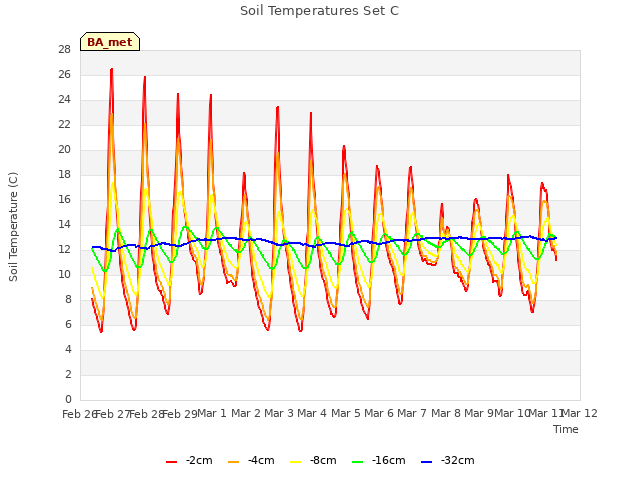 plot of Soil Temperatures Set C