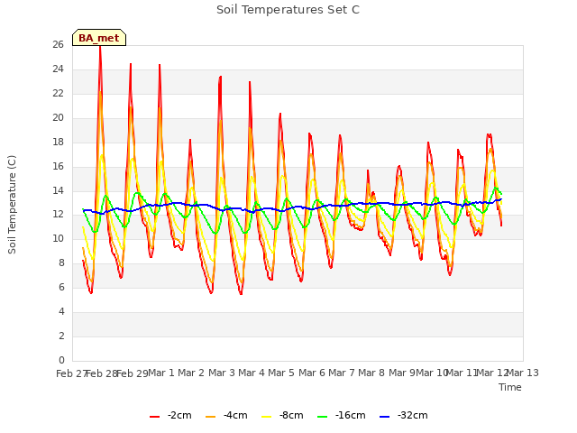 plot of Soil Temperatures Set C