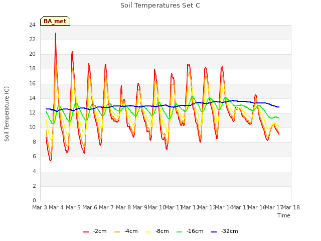 plot of Soil Temperatures Set C