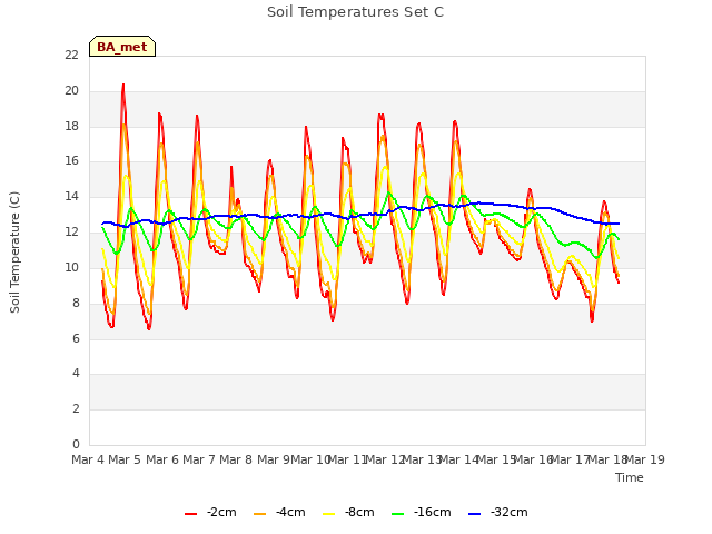 plot of Soil Temperatures Set C