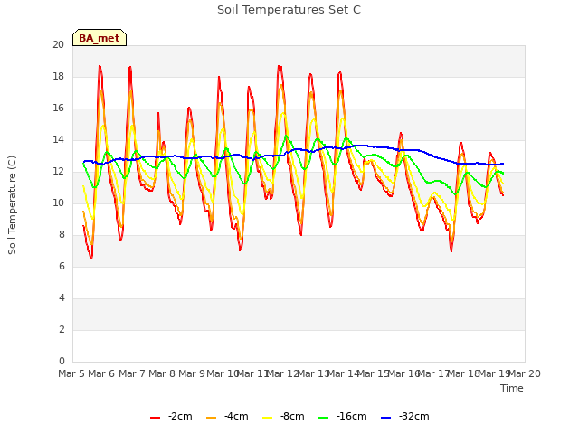 plot of Soil Temperatures Set C