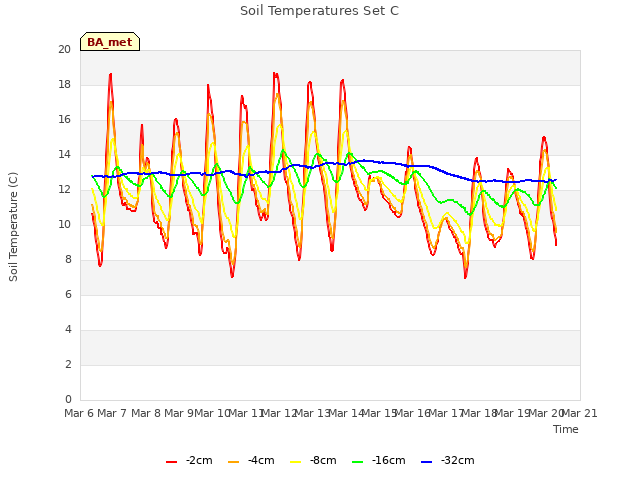 plot of Soil Temperatures Set C