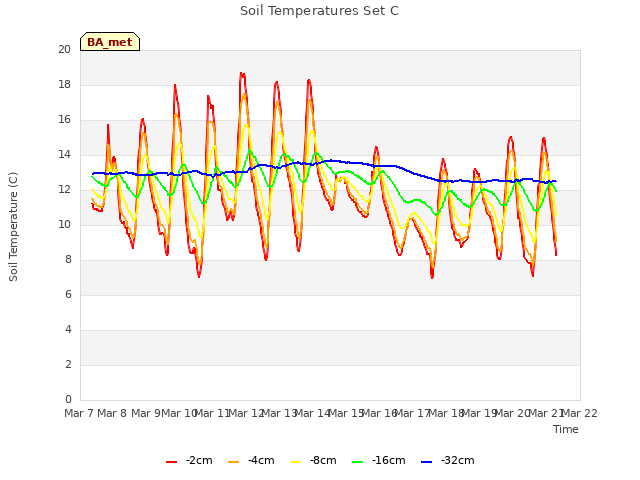 plot of Soil Temperatures Set C