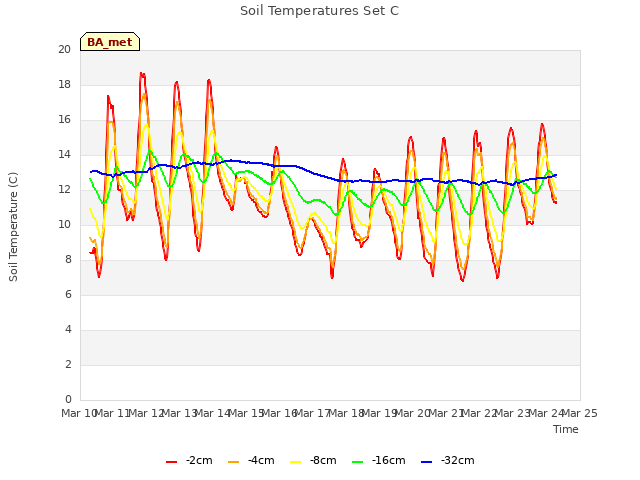 plot of Soil Temperatures Set C