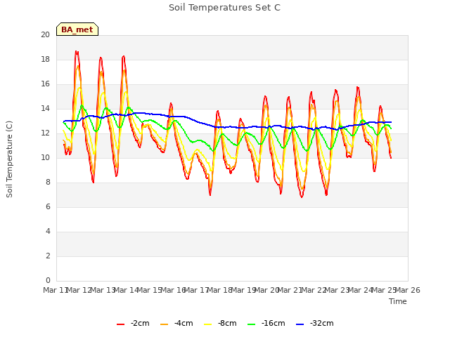 plot of Soil Temperatures Set C