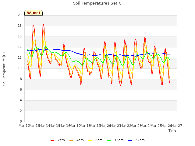 plot of Soil Temperatures Set C