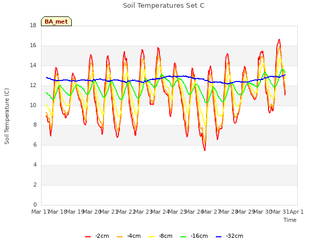 plot of Soil Temperatures Set C