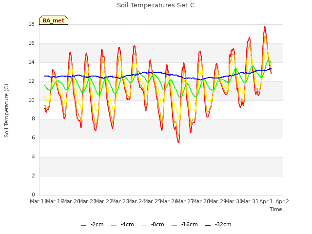 plot of Soil Temperatures Set C