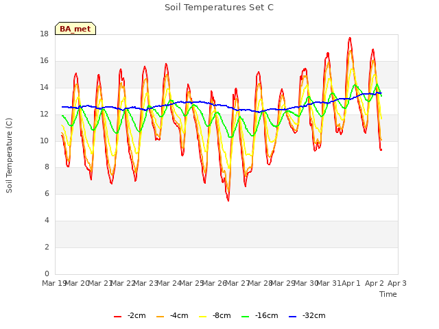 plot of Soil Temperatures Set C