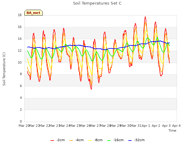 plot of Soil Temperatures Set C