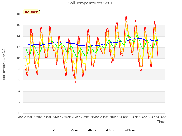 plot of Soil Temperatures Set C